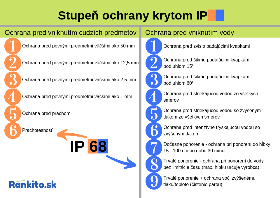 Stupeň ochrany krytom IP pre telefóny